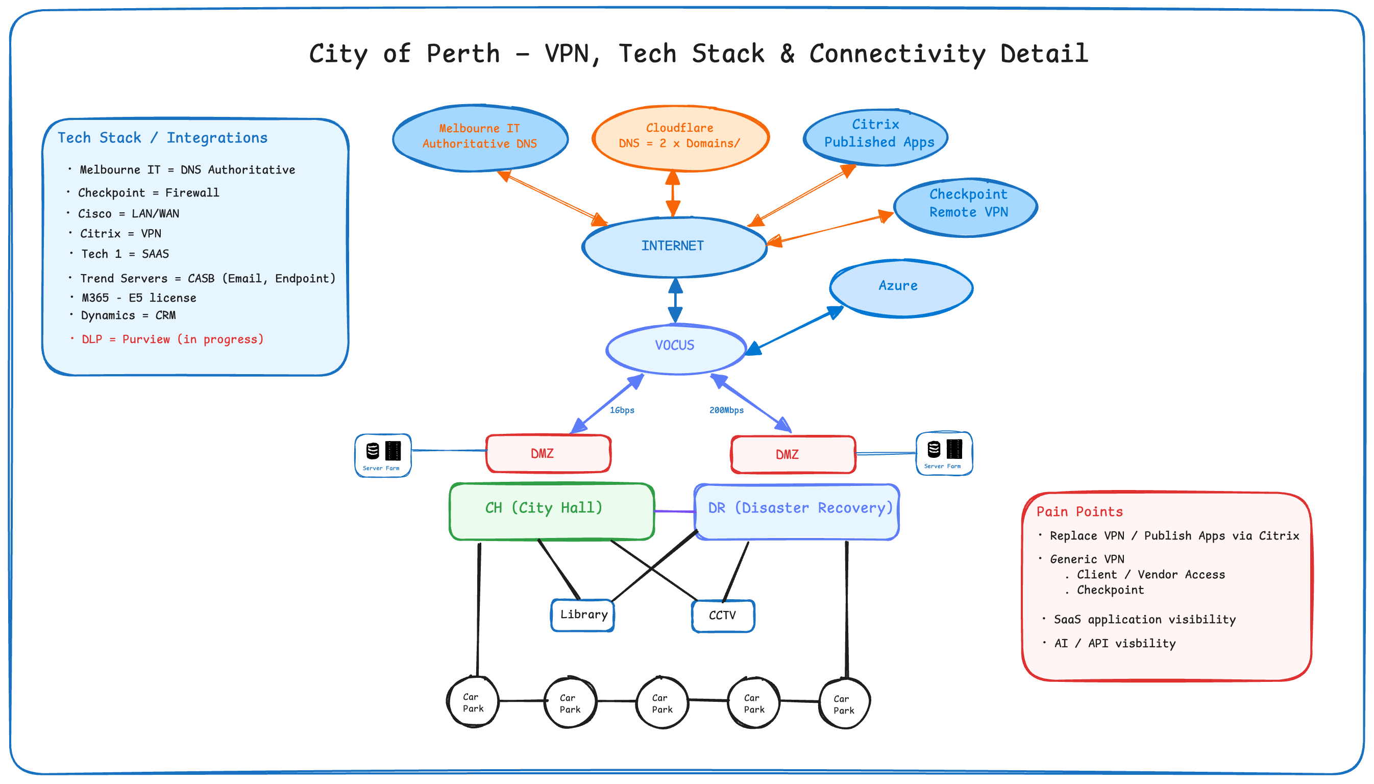 City of Perth current architecture diagram