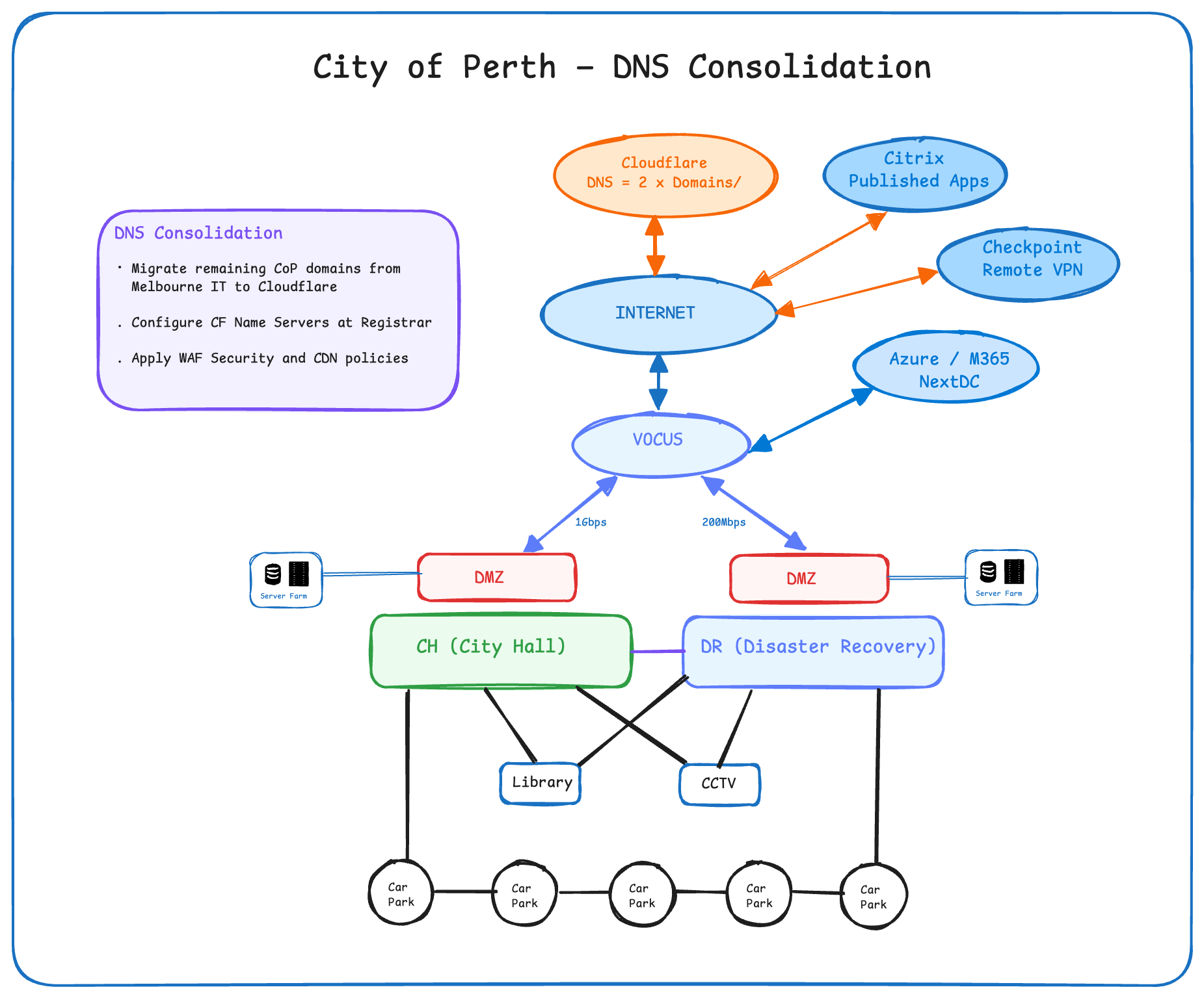 DNS consolidation diagram