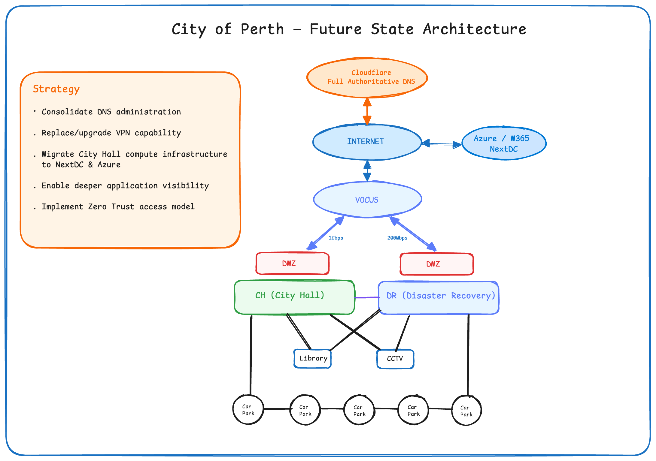City of Perth future state architecture diagram