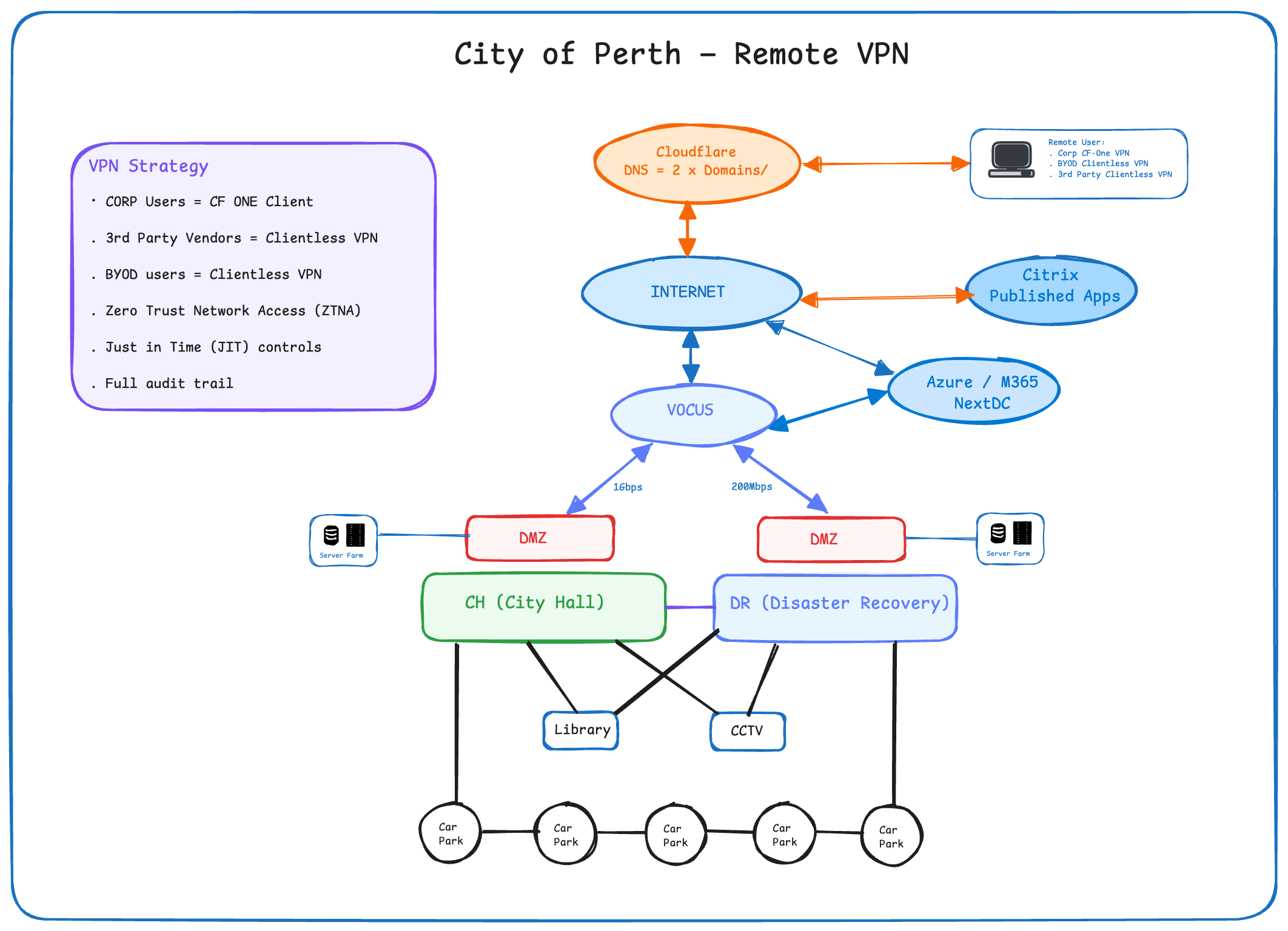 Remote VPN diagram