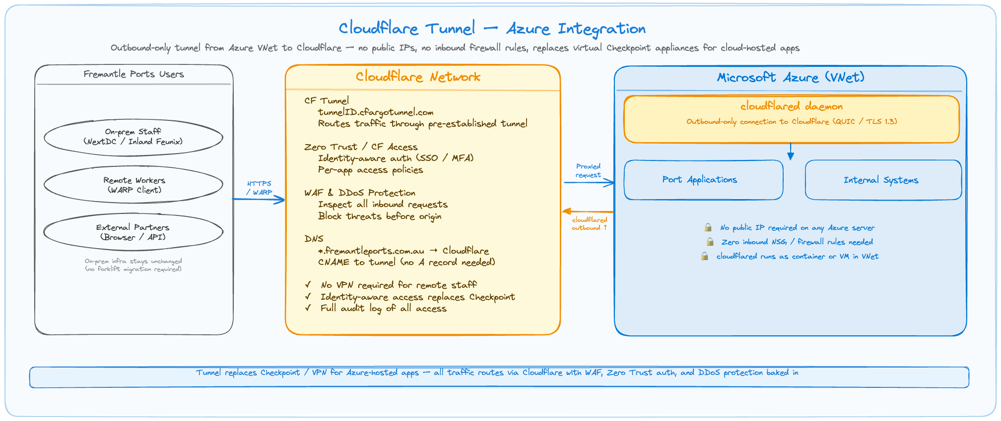 Cloudflare Tunnel — Azure Integration