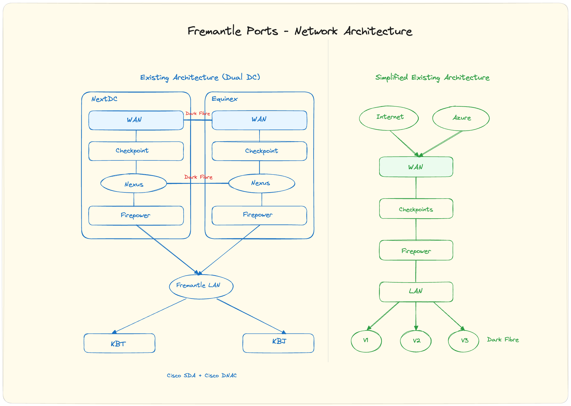 Current dual-DC architecture