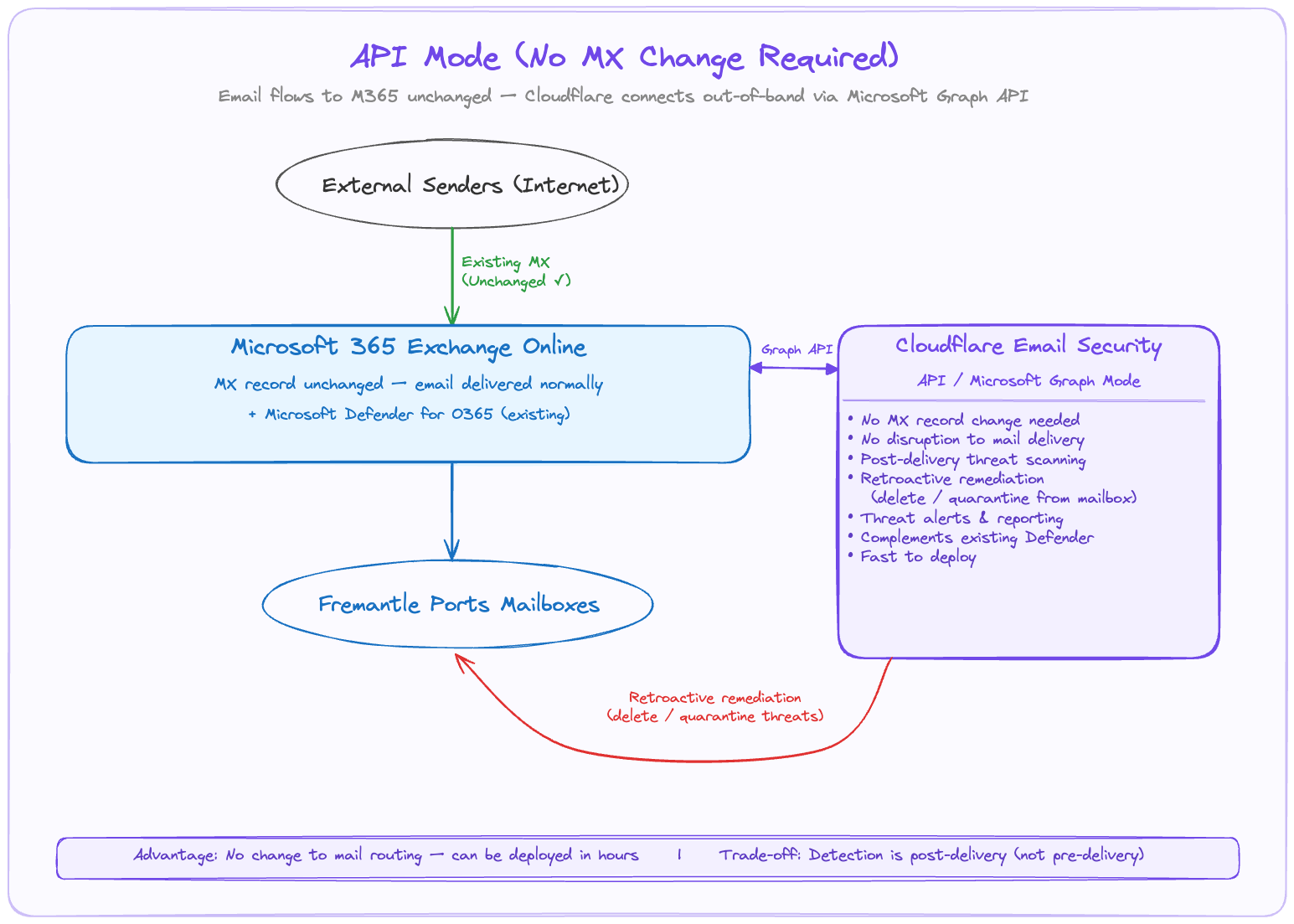 Email Security API Mode