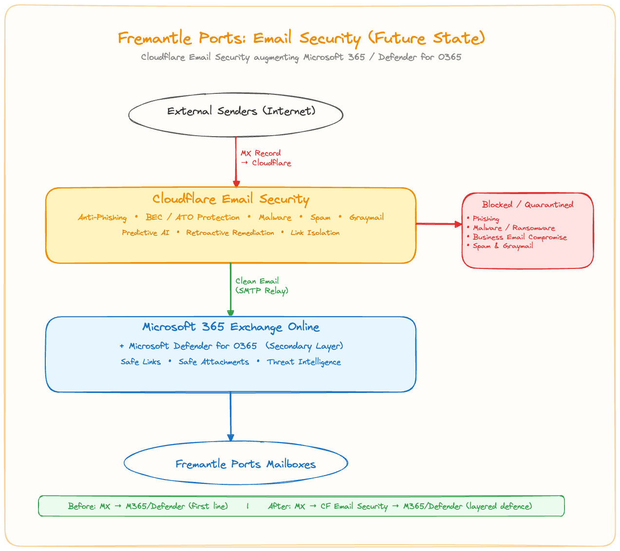Email Security Inline Mode