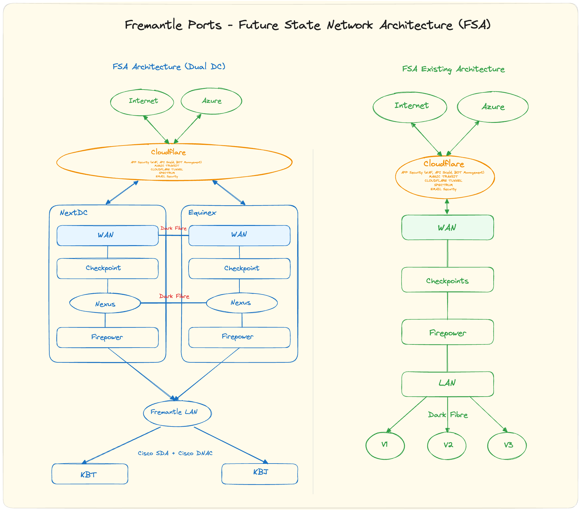 Future State Architecture