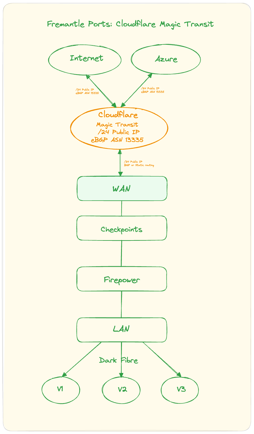 Magic Transit Architecture