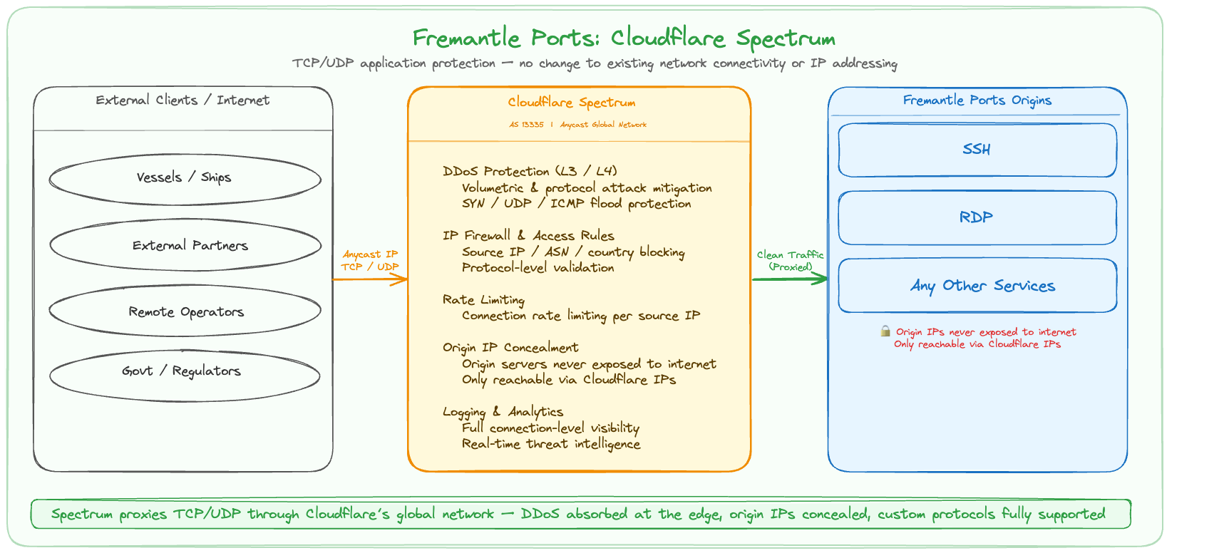 Cloudflare Spectrum Architecture