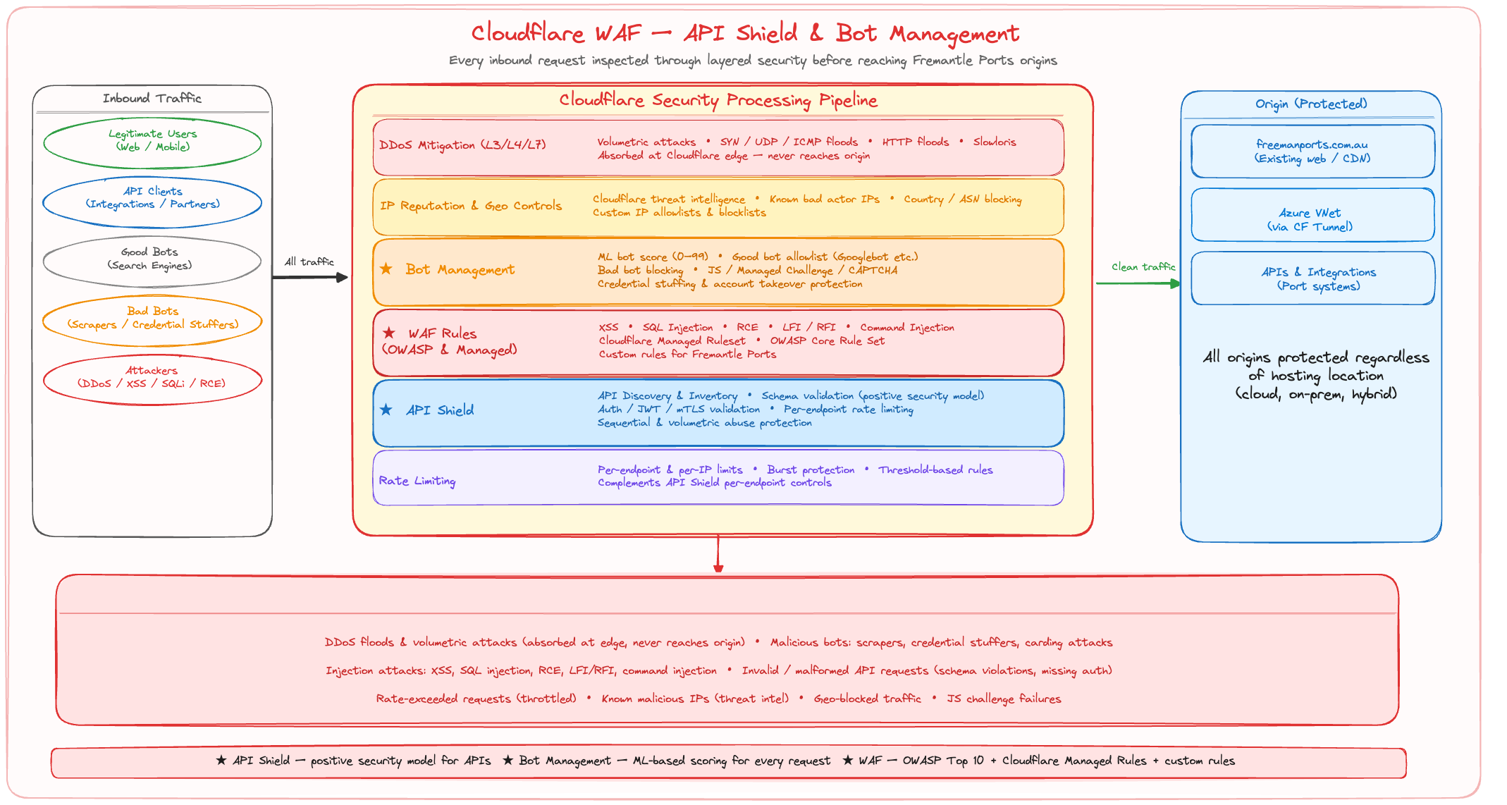 WAF Security Pipeline