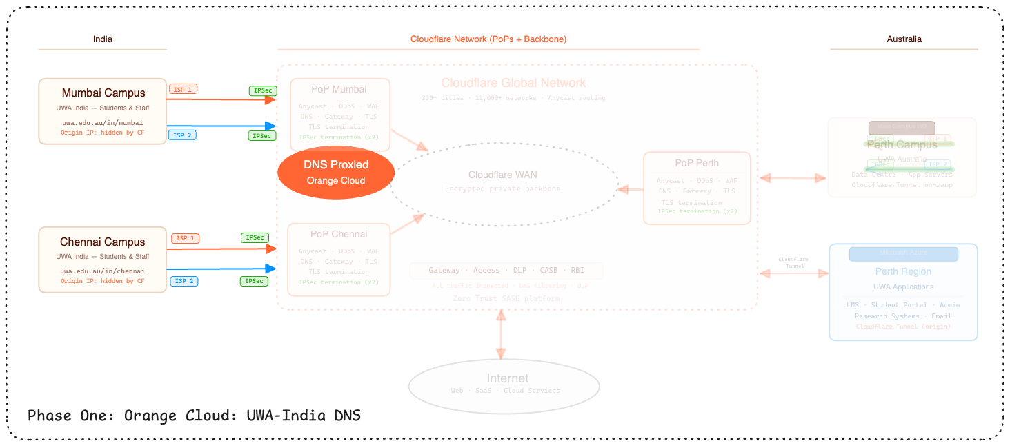 Phase 1: Orange Cloud DNS