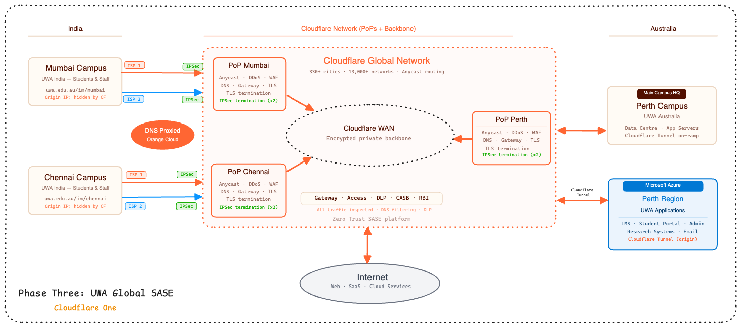 Phase 3: UWA Global SASE